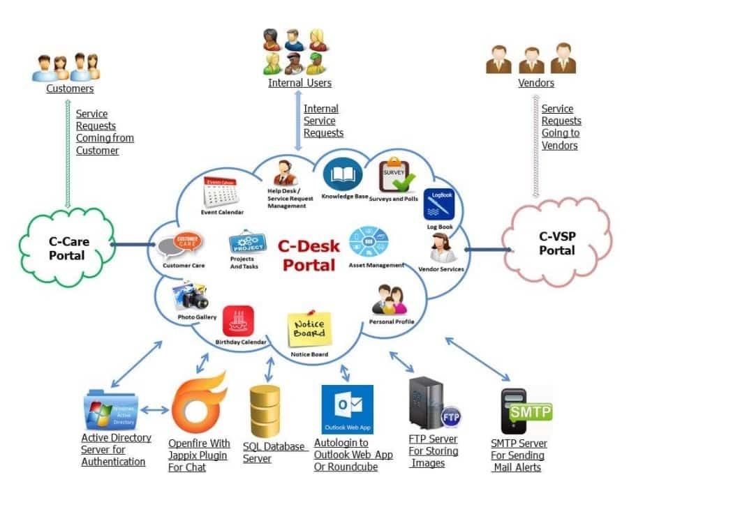 Service Desk схема работы. Схема данных service Desk. Service Desk архитектура. Общая архитектура service Desk.