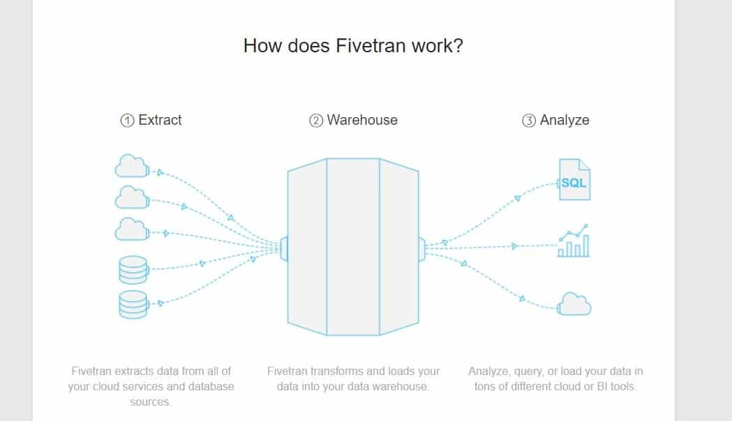 RingCentral ETL to your Data Warehouse - Fivetran