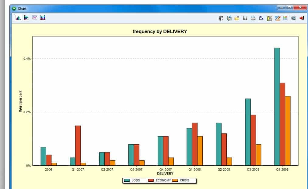 Frequency chart. Вордстат график сезонности. WORDSTATER для wordstat. Wordstat QDA.