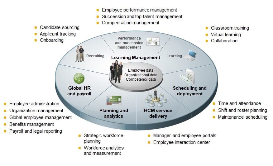 Learning Managament