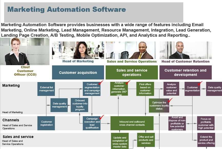 Benefits of Marketing Automation Software: Examples of Top Solutions  Explained - Financesonline.com