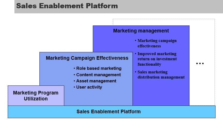 Sales Enablement Platforms Explained