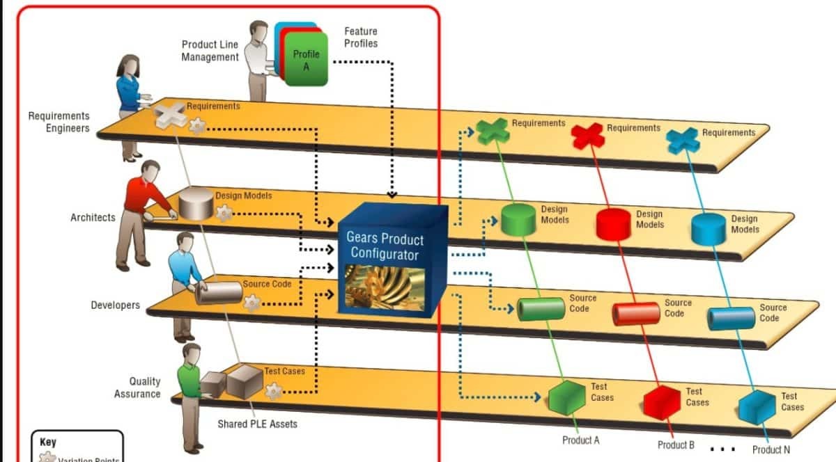 Feature based. Product line. Модель product line. Product line Management. Product Systems Engineering
