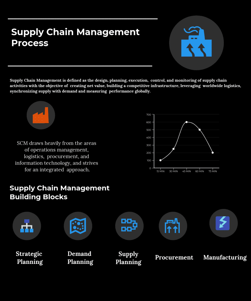 Ecommerce Supply Chain Flow Chart