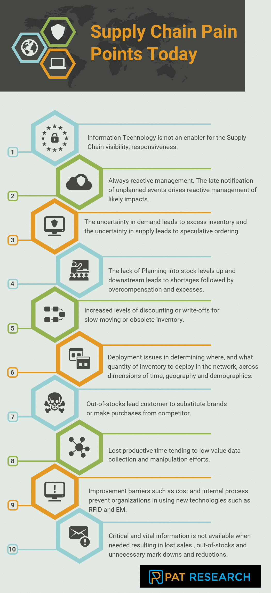 Supply Chain Pain Points Today