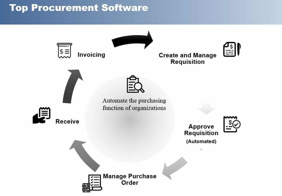 Top Procurement Software