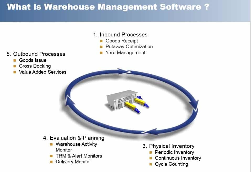 What is WM Software