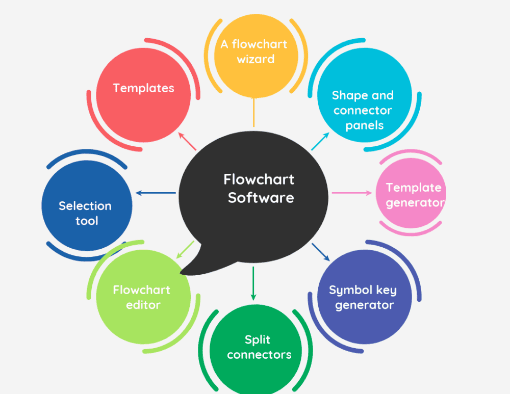 Interactive Process Flow Chart