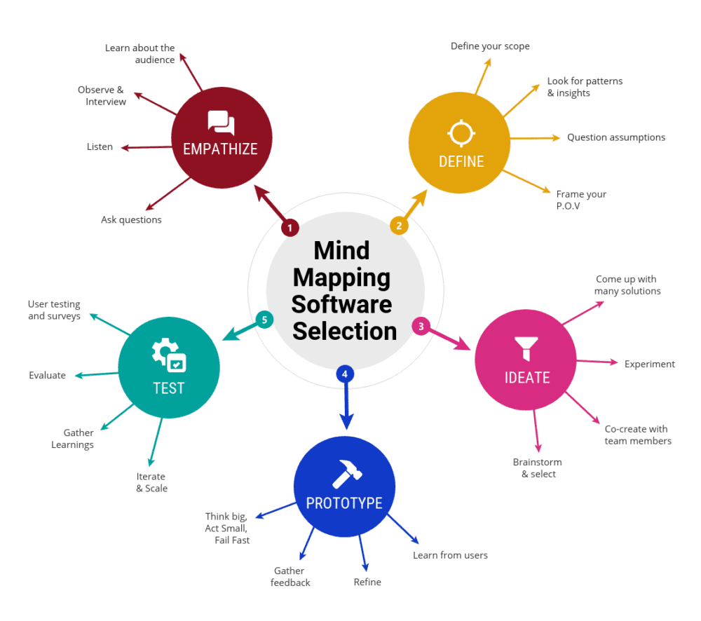 Mind Mapping Software Comparison Chart