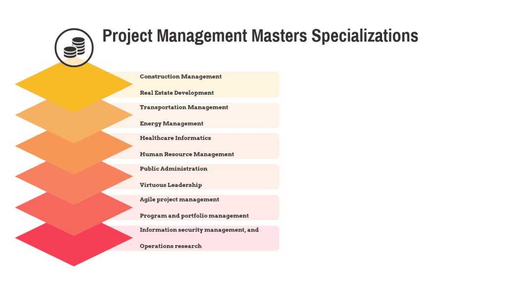 project management masters by research