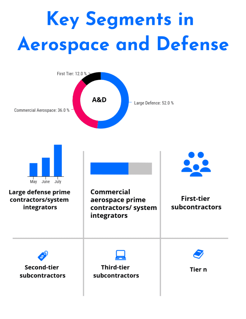 All About Aerospace and Defense Industry Value Chain, Segments, and