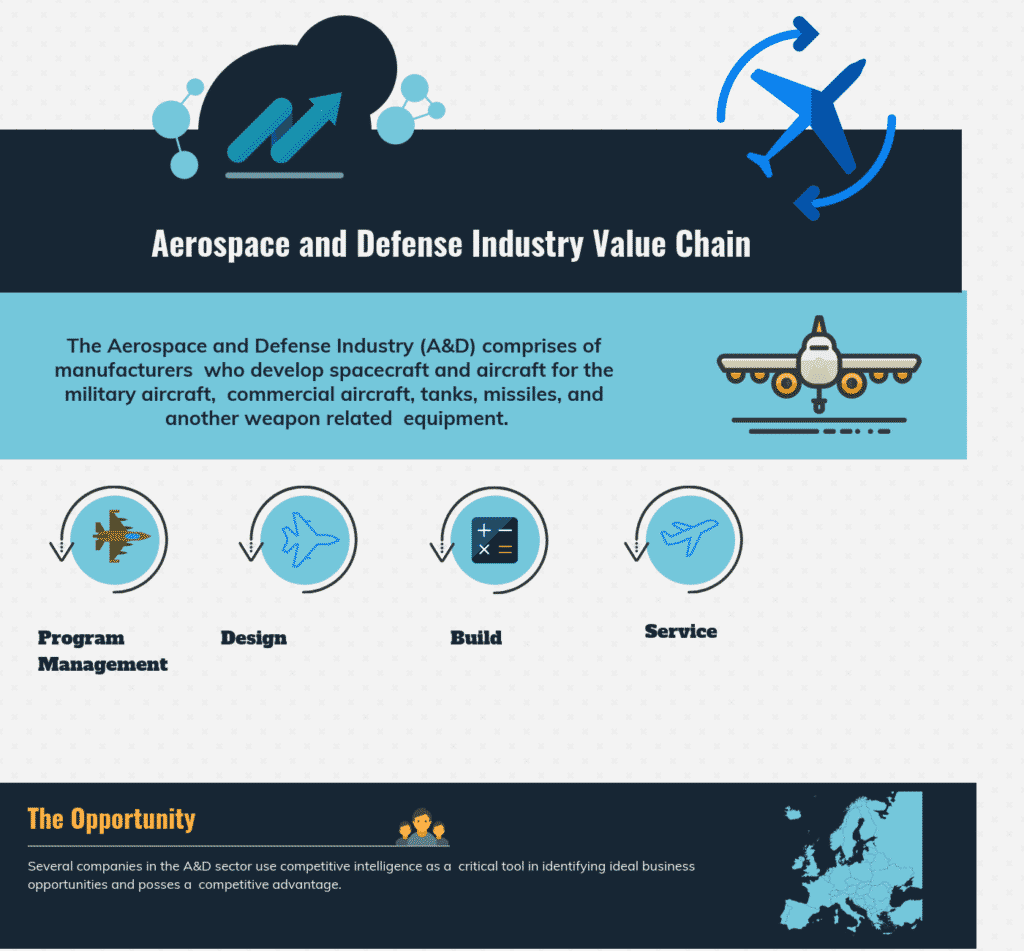 All About Aerospace and Defense Industry Value Chain, Segments, and