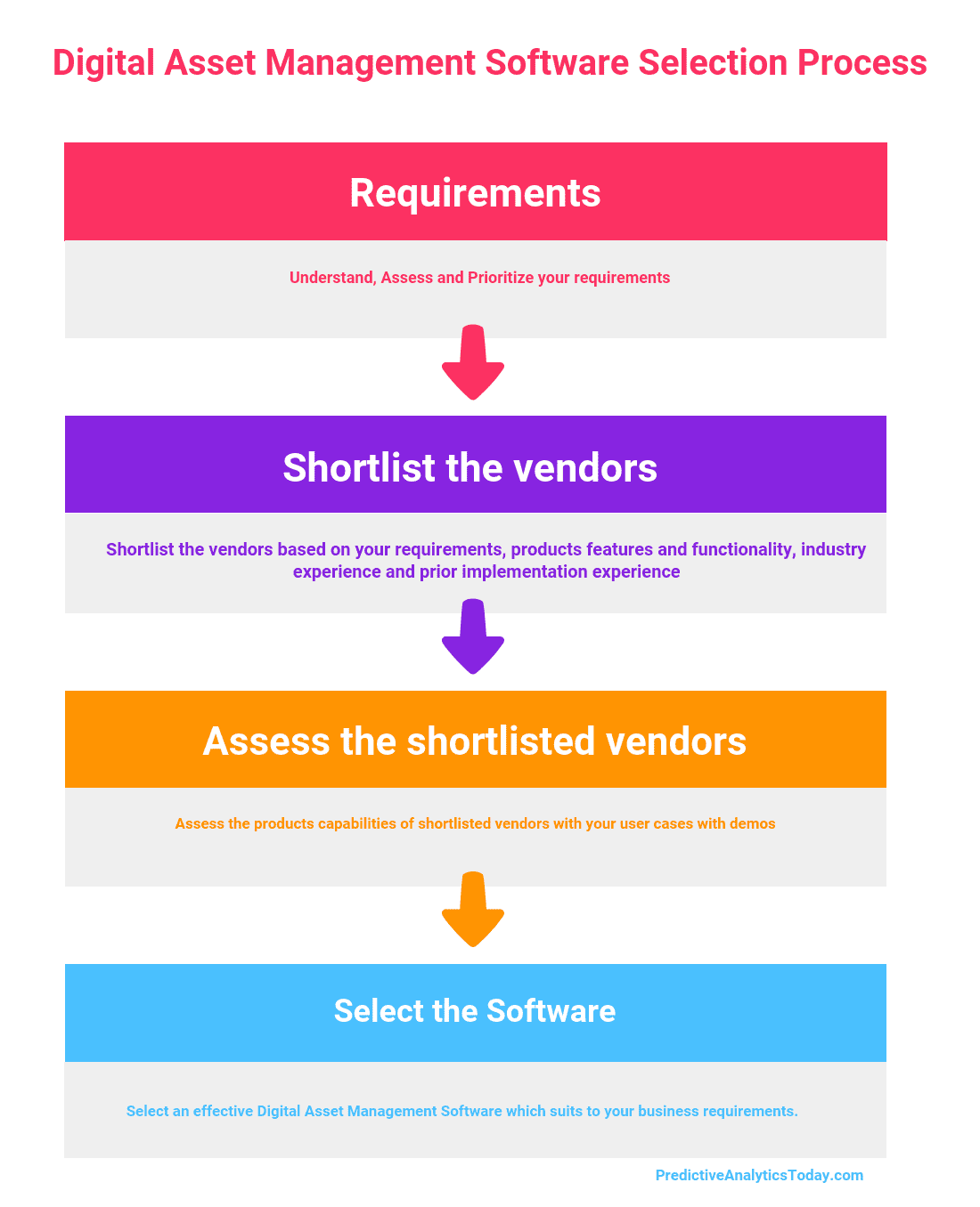 Four Step process on How to Select the Best Digital Asset Management Software for Your Business
