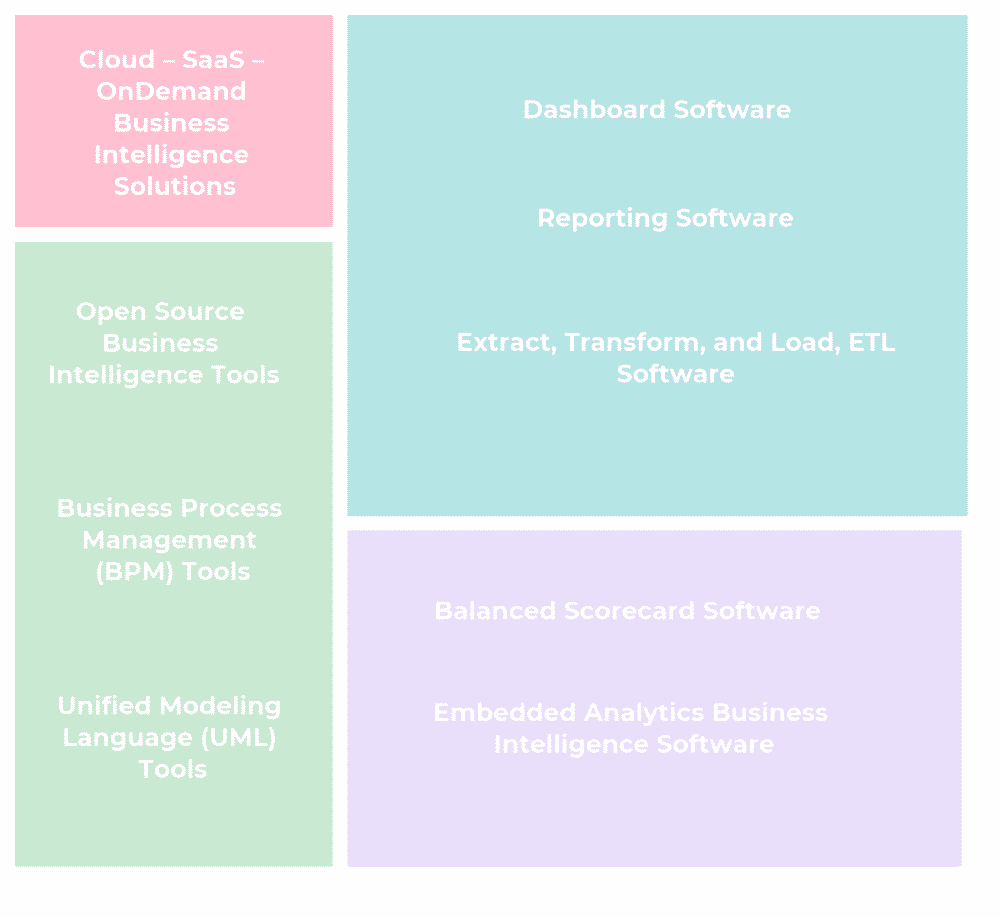 Business Intelligence Tools and the Types of Business Intelligence Software