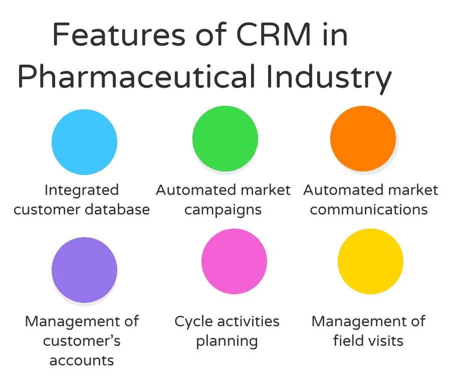 What are the features of CRM in Pharmaceutical Industry