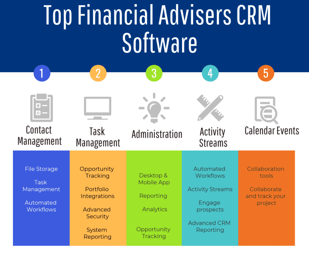 Top 9 Financial Advisers CRM Software in 2022 Reviews, Features