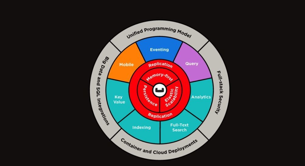 Couchbase in 2024 Reviews, Features, Pricing, Comparison PAT