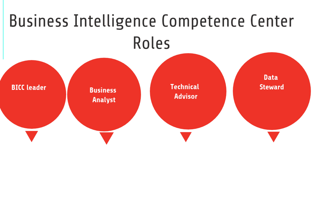 What are the Business Intelligence Competence Center Roles