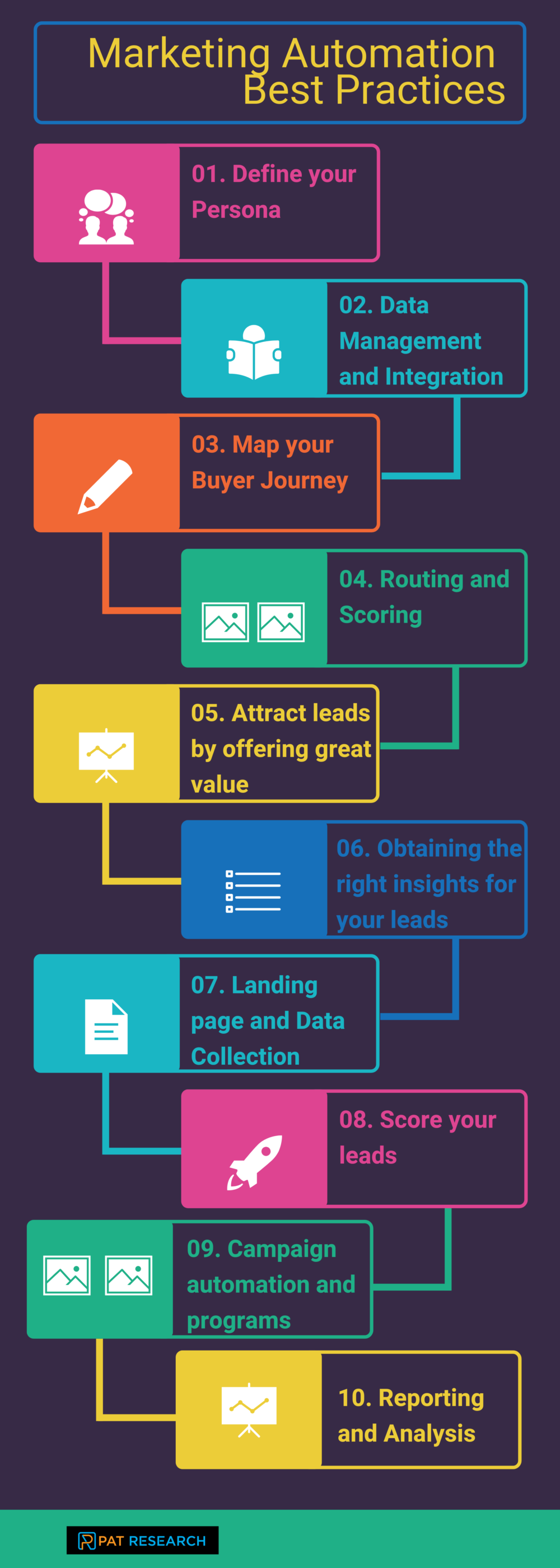 Ten Best Practices for Marketing Automation Success Ten Best Practices for Marketing Automation Success