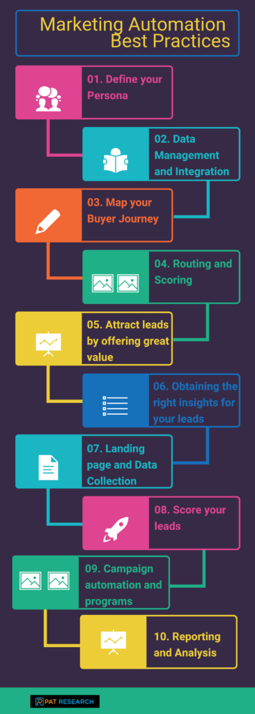 Ten Best Practices for Marketing Automation Success