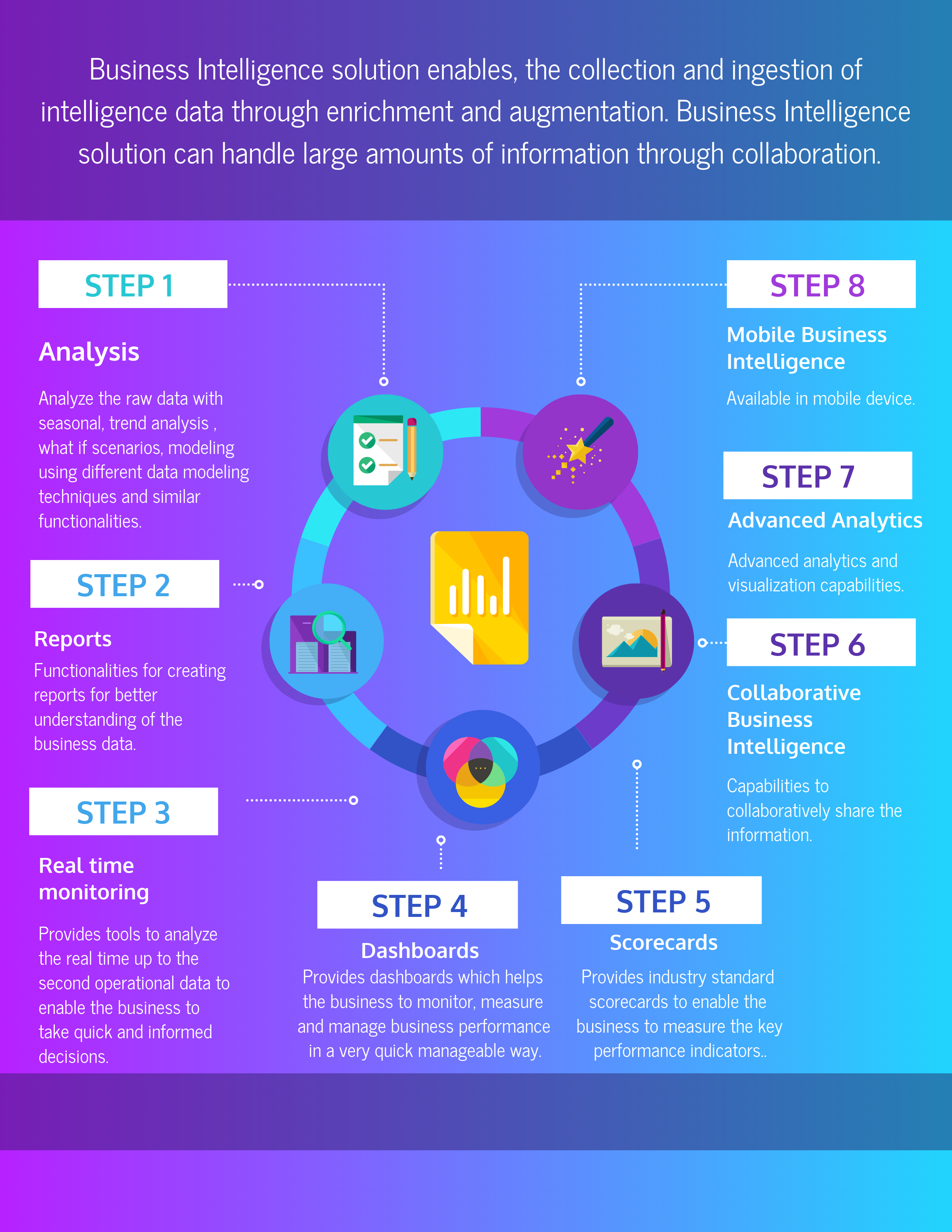 What are the Functionalities of Business Intelligence