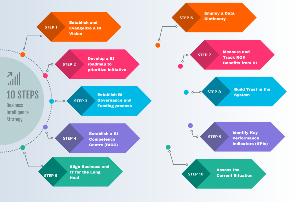 Business Intelligence Org Chart