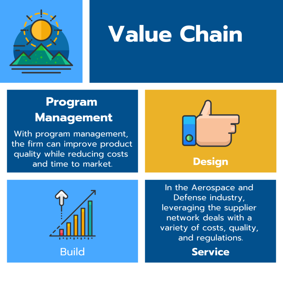 All About Aerospace and Defense Industry Value Chain, Segments, and Competitive Advantage in