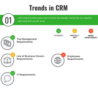Top Business Trends in CRM Business Trends in CRM