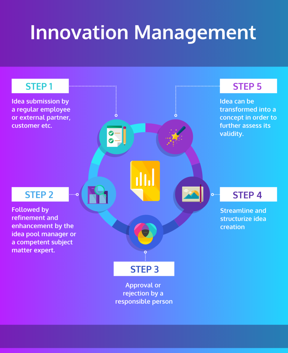 phd in innovation management