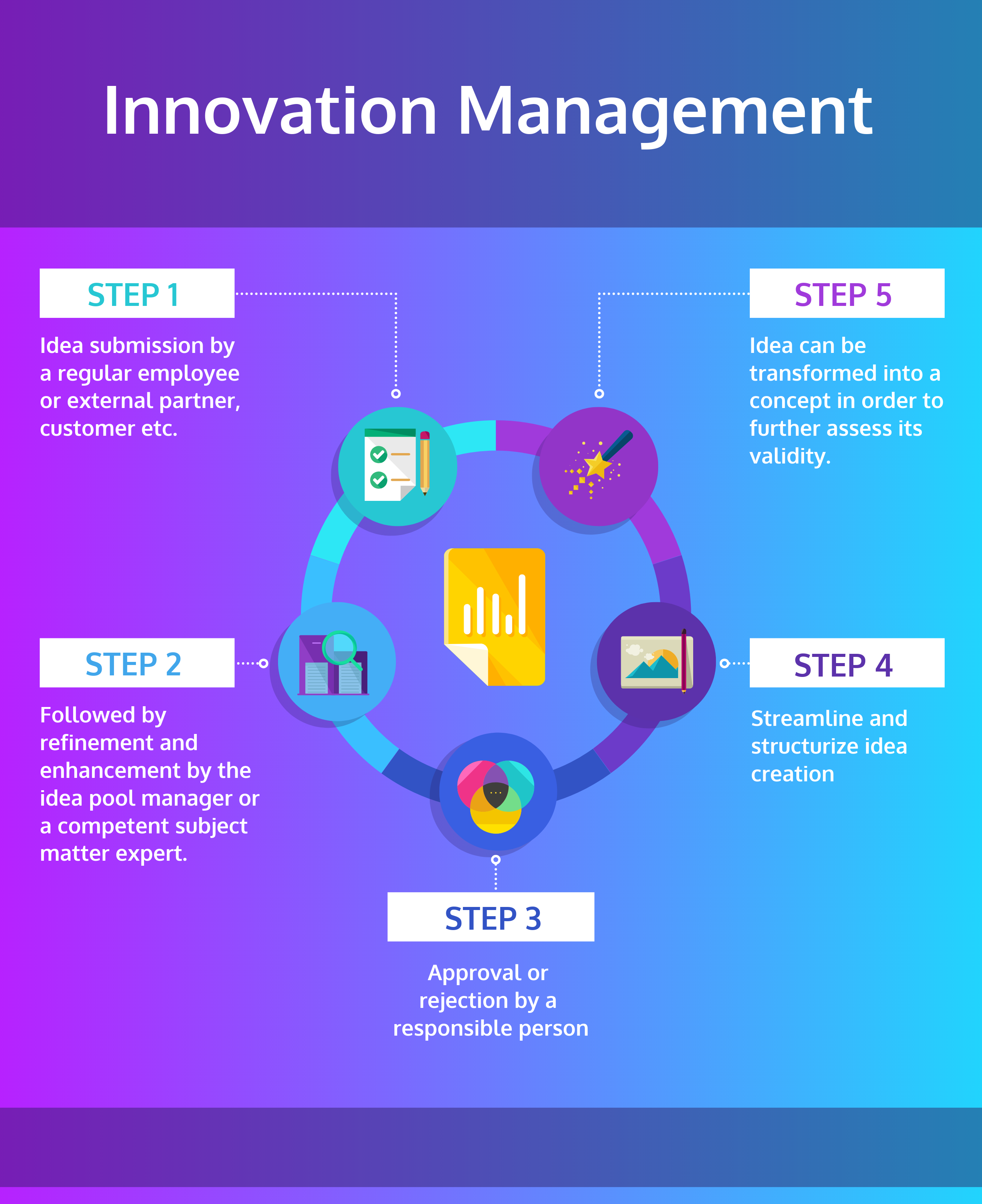 research topics innovation management