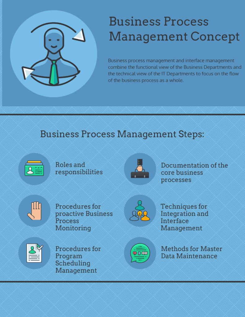 research articles on business process management