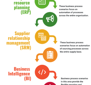 Business Process in Automotive Industry