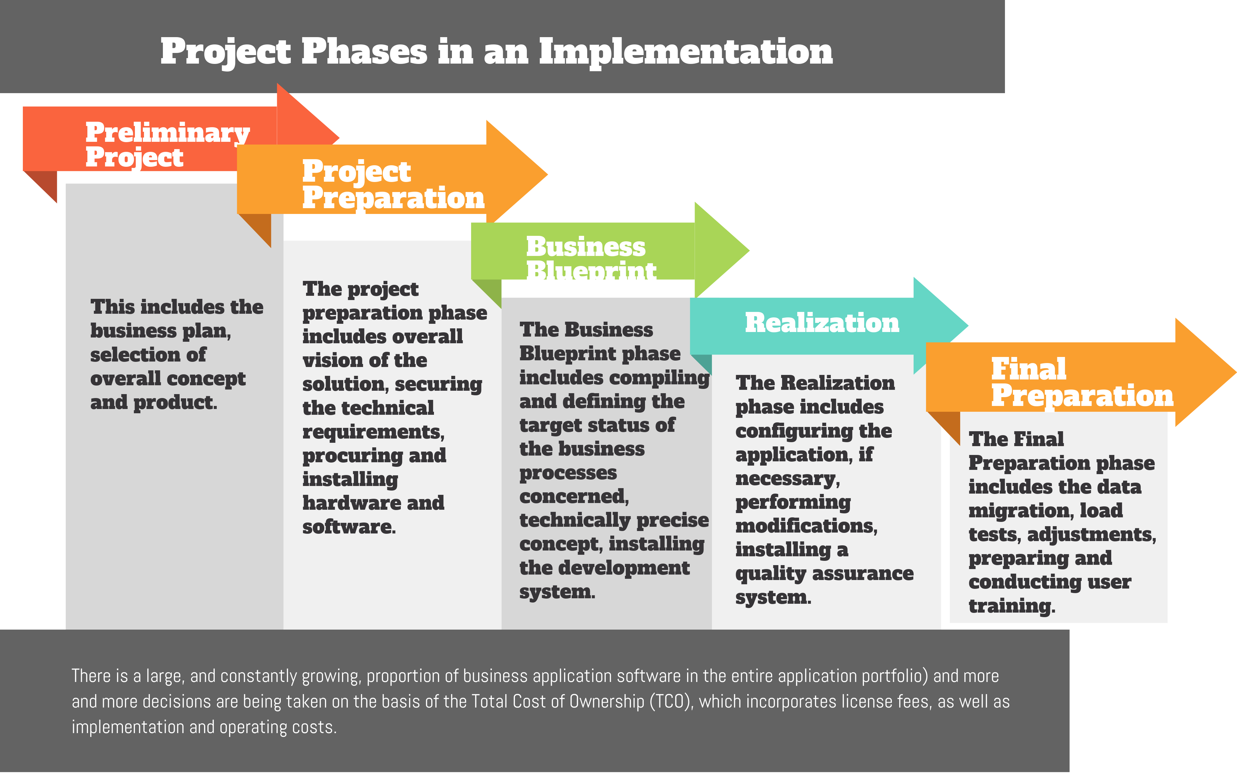 Project Management Phases Diagram