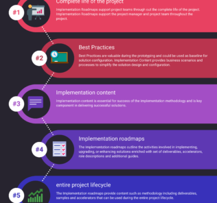 What are Implementation Roadmaps and how they are helpful in an Implementation