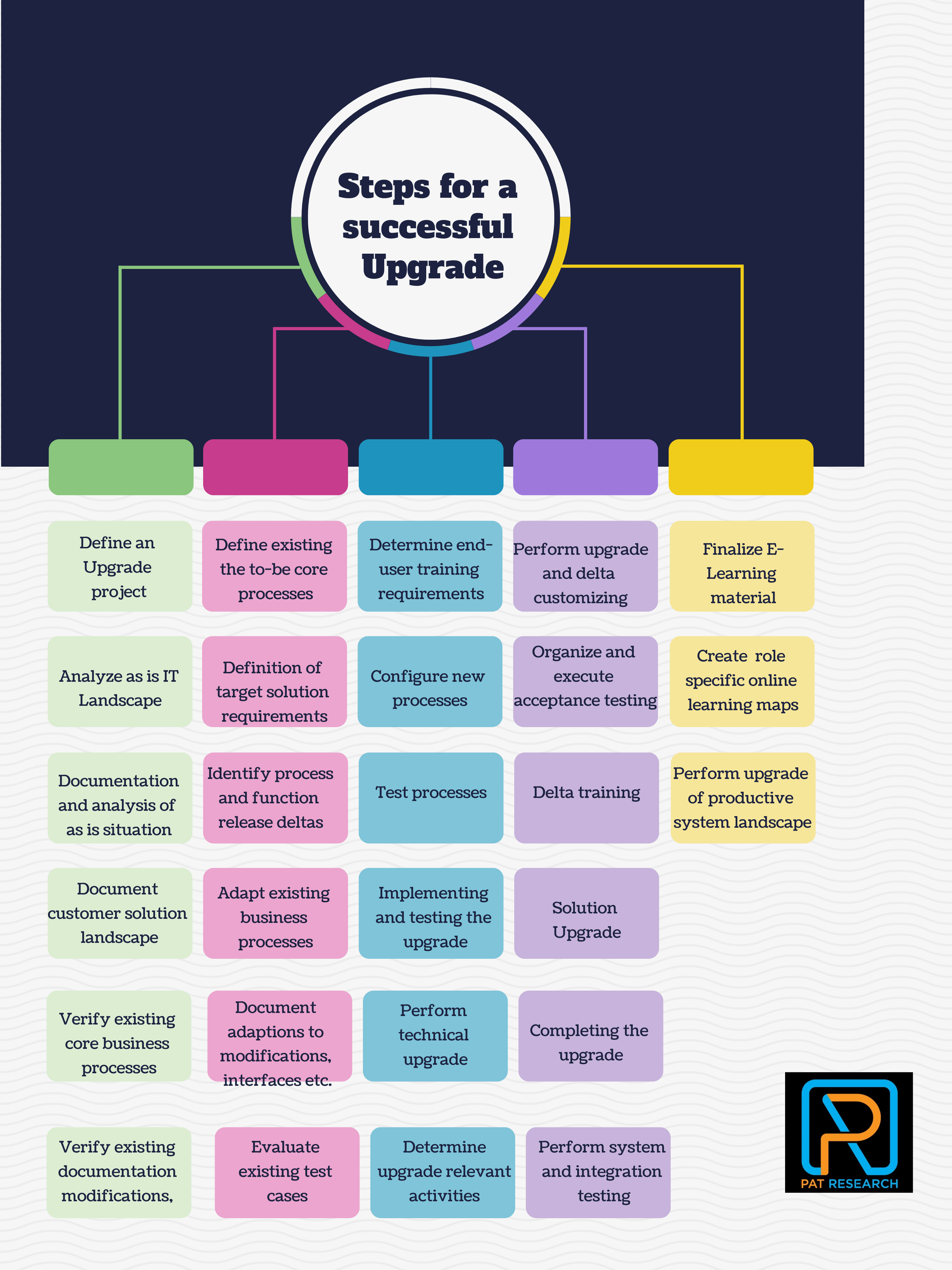 information technology upgrade project