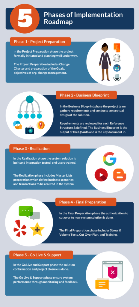 What are Implementation Roadmaps and how they are helpful in an ...