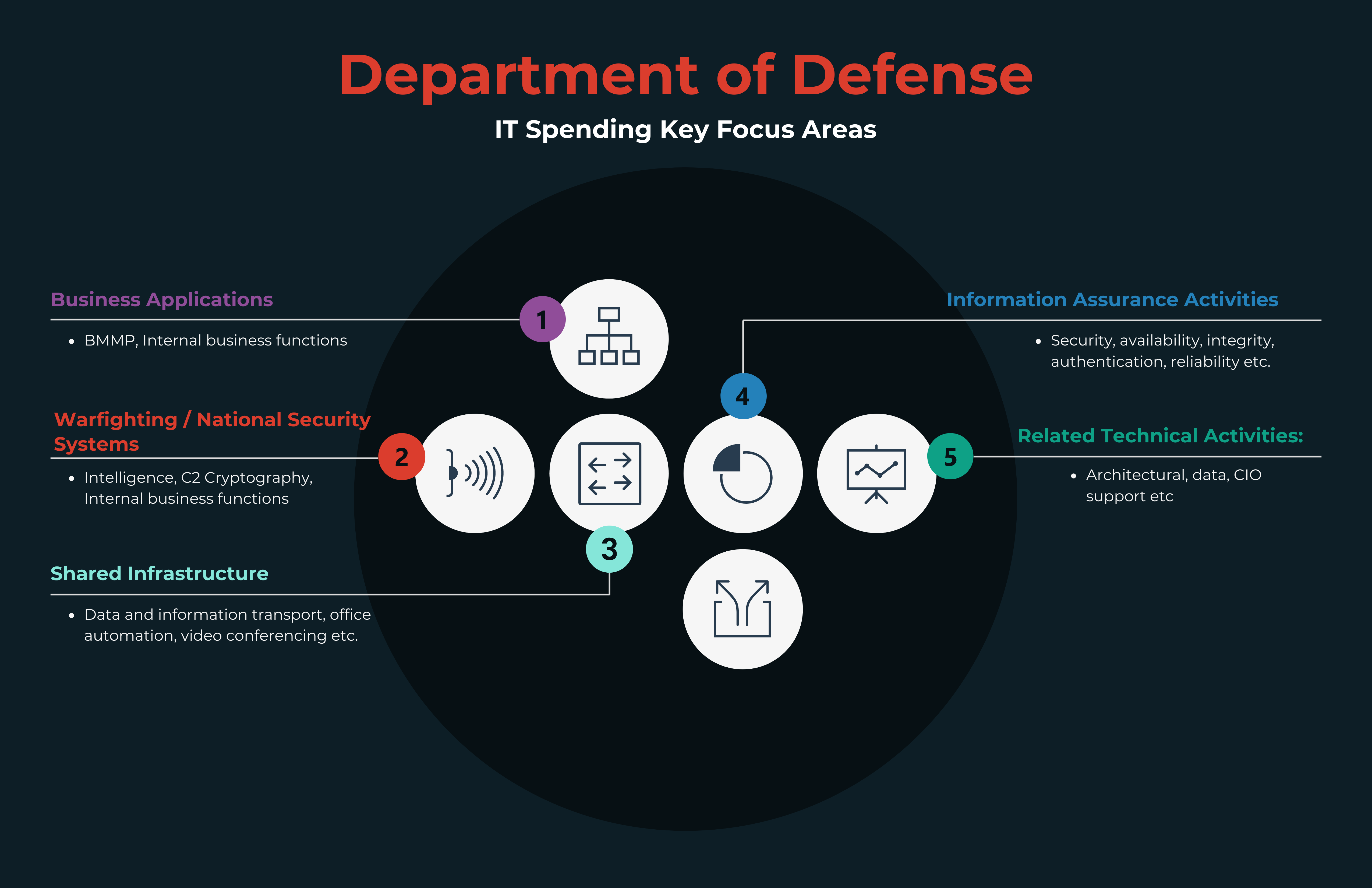 What are the DoD IT Spending Key Focus Areas