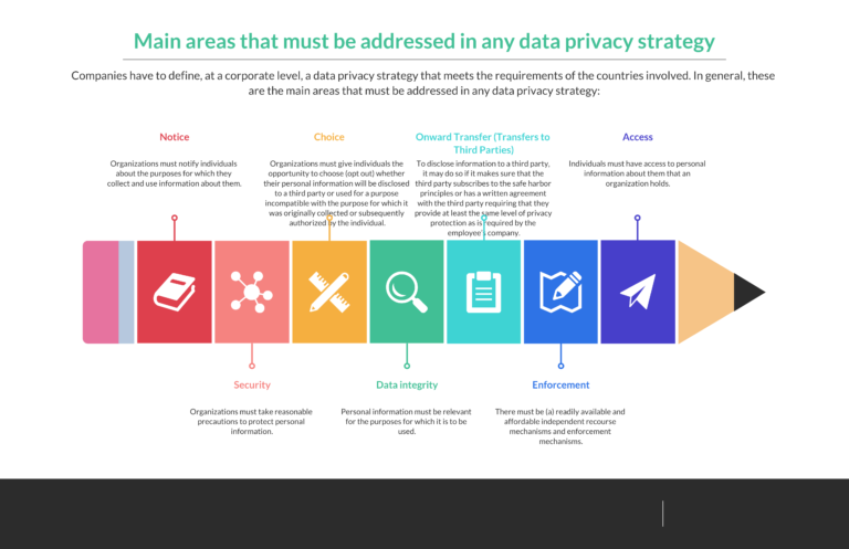 Data Privacy in a Global Implementation Plan in 2022 - Reviews ...